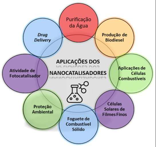 aplicaes_dos_nanocatalisadores_nano_catalisadores_nanoboost_ciencia_tecnologia_empresa